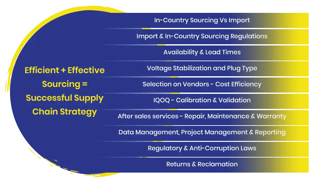 Intrinseque Health has an extensive network of vetted, qualified and proven manufacturers and suppliers around the world. This enables our team to identify products that are best suited for a given study.
